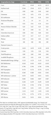 Effects of dietary Clostridium butyricum and fructooligosaccharides, alone or in combination, on performance, egg quality, amino acid digestibility, jejunal morphology, immune function, and antioxidant capacity of laying hens